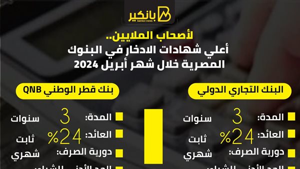 Read more about the article لأصحاب الملايين.. أعلى شهادة إدخار في البنوك المصرية لشهر أبريل 2024