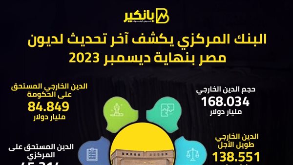 You are currently viewing كشف البنك المركزي عن آخر تحديث لديون مصر حتى نهاية ديسمبر 2023