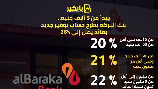 Read more about the article بنك البركة يطلق حساب توفير جديد بأرباح تصل إلى 26%