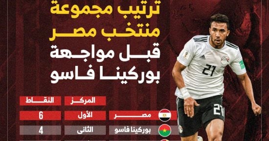 You are currently viewing ترتيب مجموعة مصر في تصفيات كأس العالم 2026 قبل مواجهة بوركينا فاسو